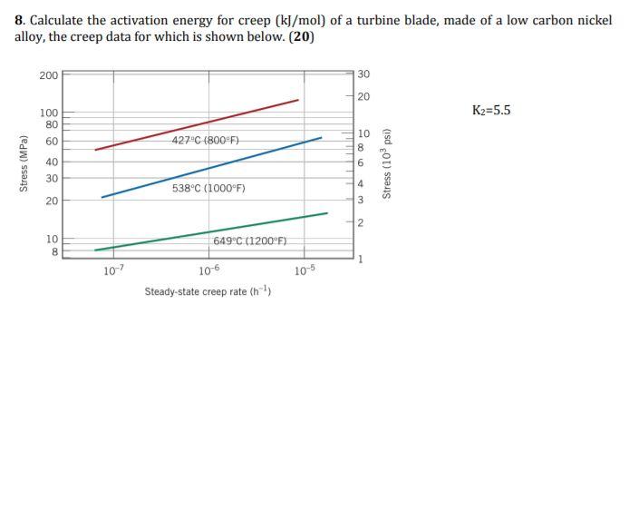 Solved 8. Calculate the activation energy for creep (kJ/mol)