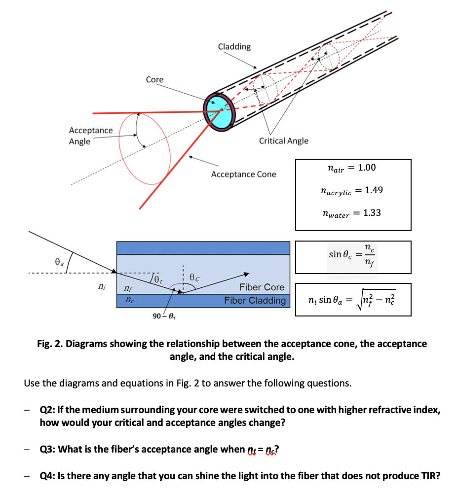 Solved Cladding Core Acceptance Angle Critical Angle nair = | Chegg.com