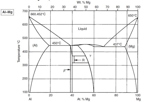 Solved Consider The Aluminium-magnesium System. Estimate The 