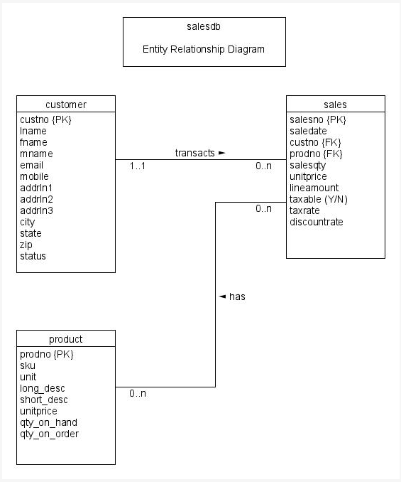 Solved QUESTION 1 For the salesdb schema, and tables loaded | Chegg.com