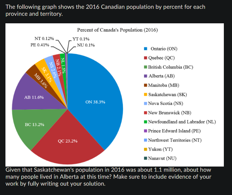 population of canada graph