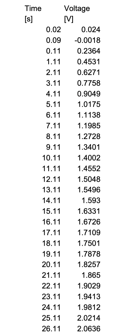 Solved The data shows the first charge/discharge cycle of | Chegg.com