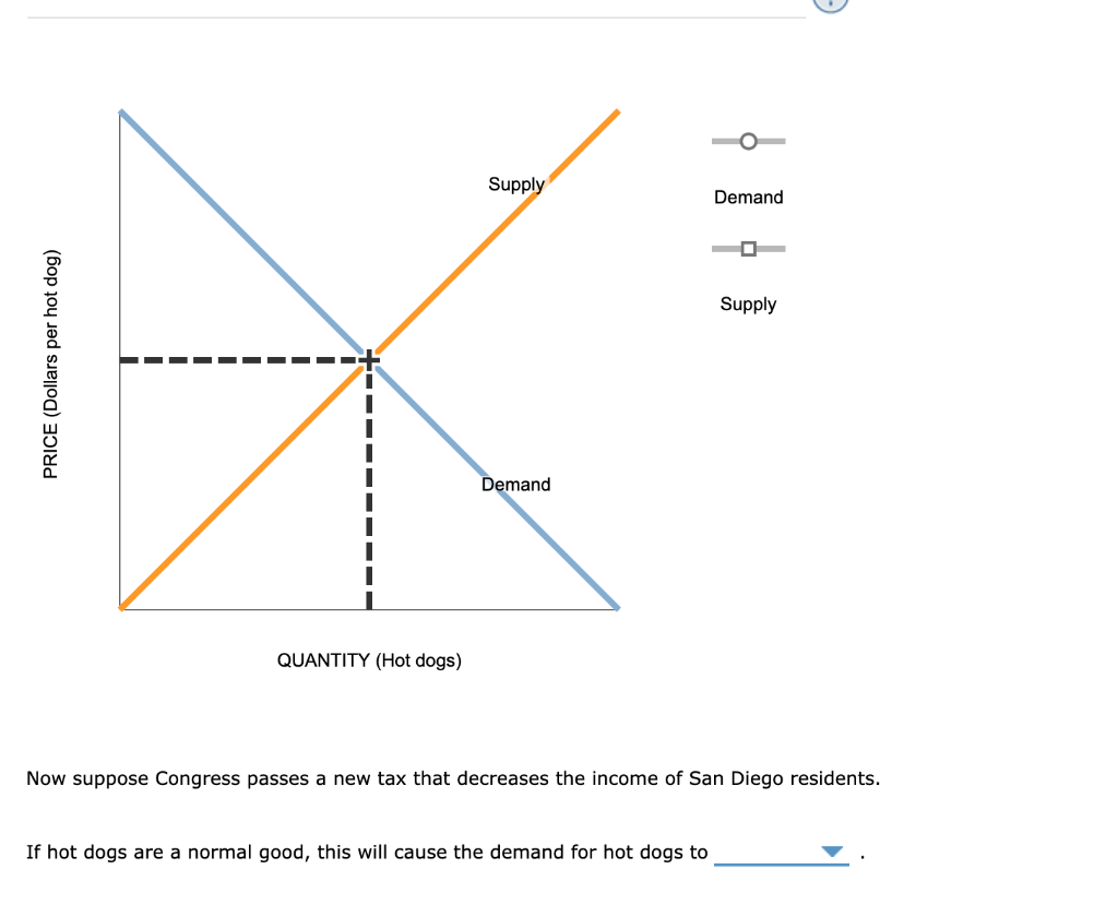 Solved 1. The following graph shows the market for hot dogs