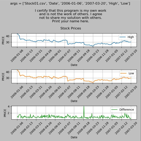 Solved I need to recreate a graph using pandas. My current | Chegg.com
