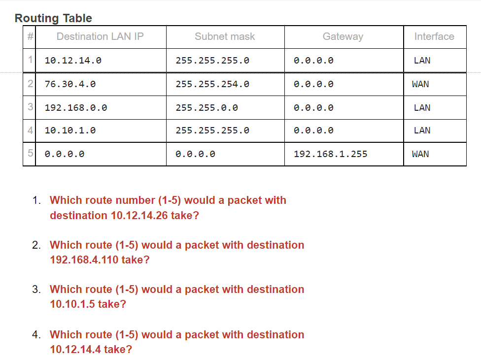 Solved Routing Table # Destination LAN IP Subnet mask | Chegg.com