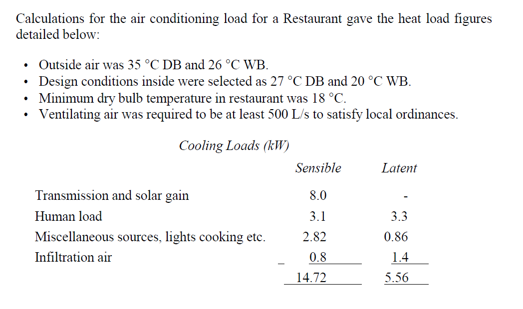 Solved Calculations for the air conditioning load for a | Chegg.com
