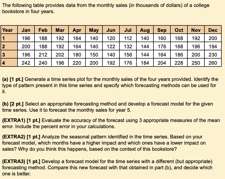 Solved The following table provides data from the monthly | Chegg.com