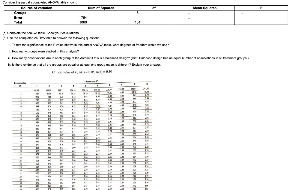 Consider the partially completed ANOVA table shown. | Chegg.com