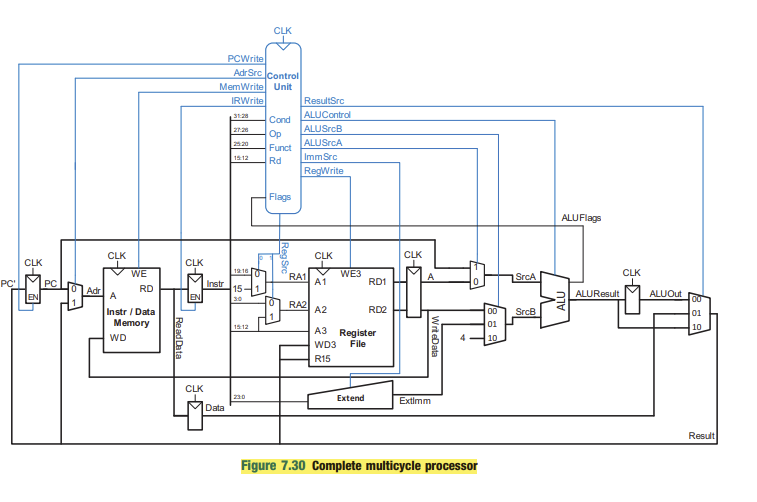 Solved Exercise 7.13 Modify the multicycle ARM processor to | Chegg.com