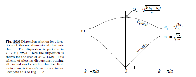 Decaying Waves Consider the alternating diatomic | Chegg.com