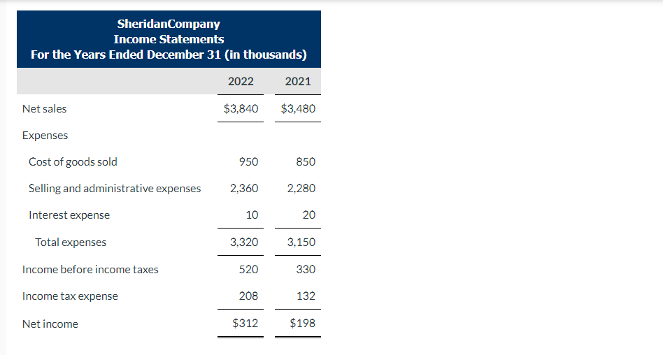 Solved he condensed financial statements of Sheridan Company | Chegg.com