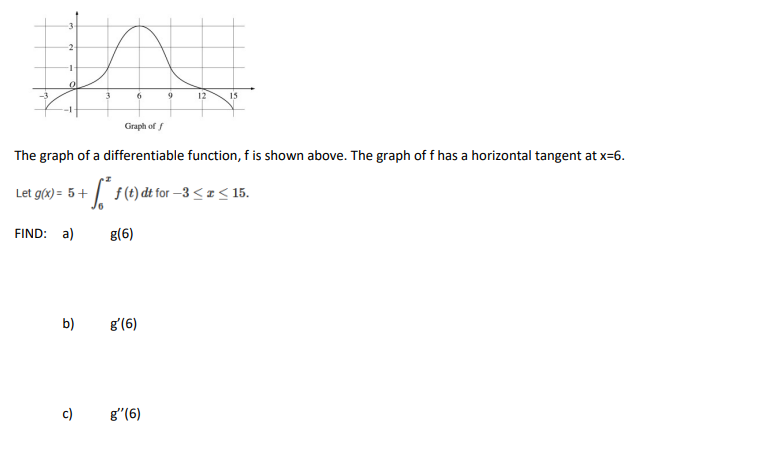 Solved e graph of a differentiable function, f is shown | Chegg.com