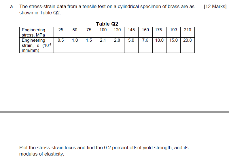 Solved Q2). The stress-strain data from a tensile test on a
