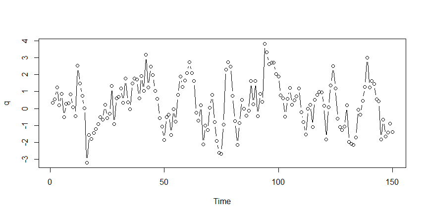 Solved Given the following time series plot and acf2, answer | Chegg.com