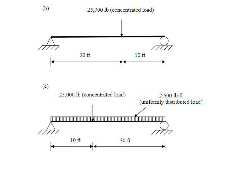 Calculate The Maximum Bending Moment And Shear Force Chegg Com
