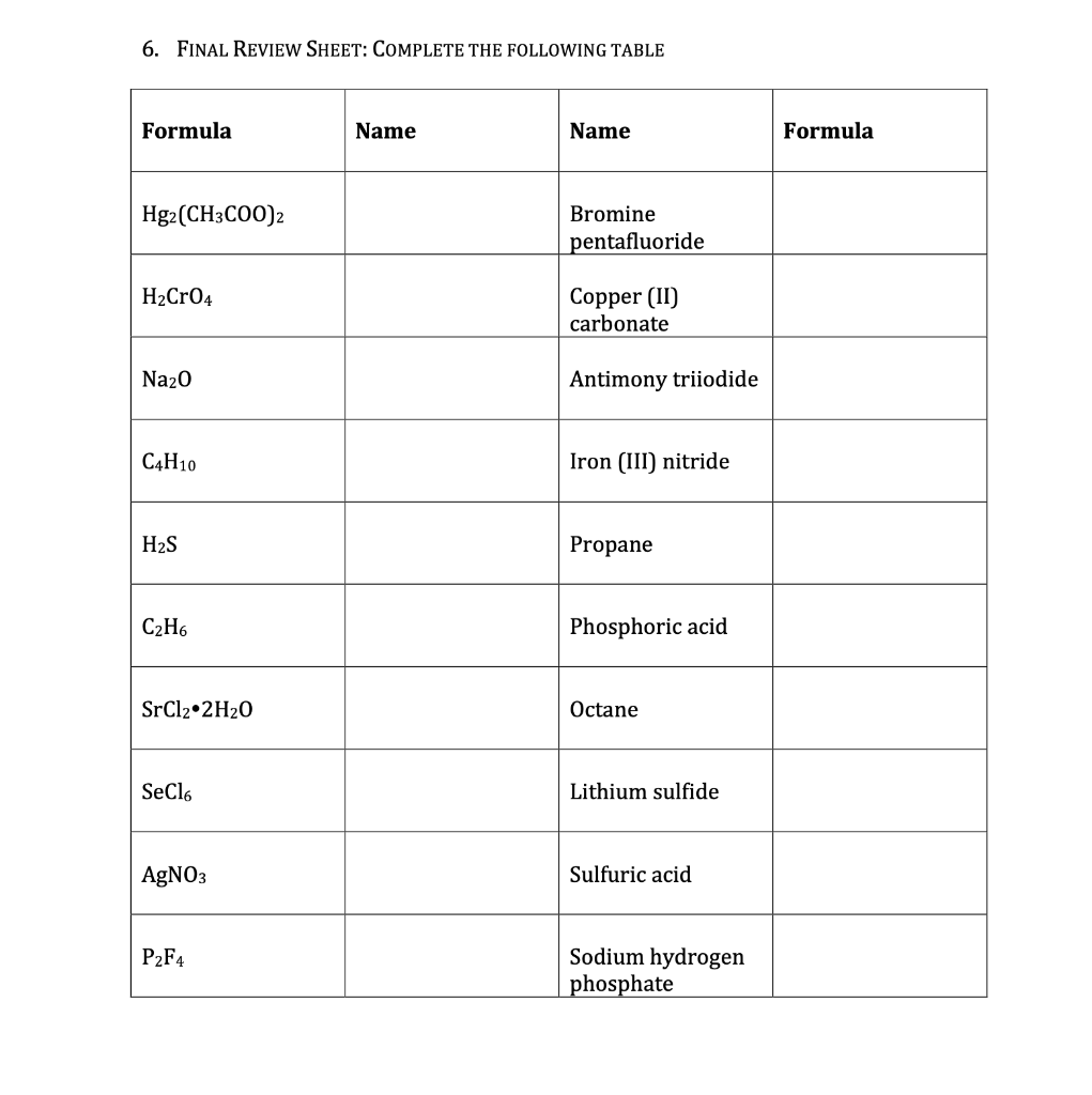 Solved 6. FINAL REVIEW SHEET: COMPLETE THE FOLLOWING TABLE | Chegg.com