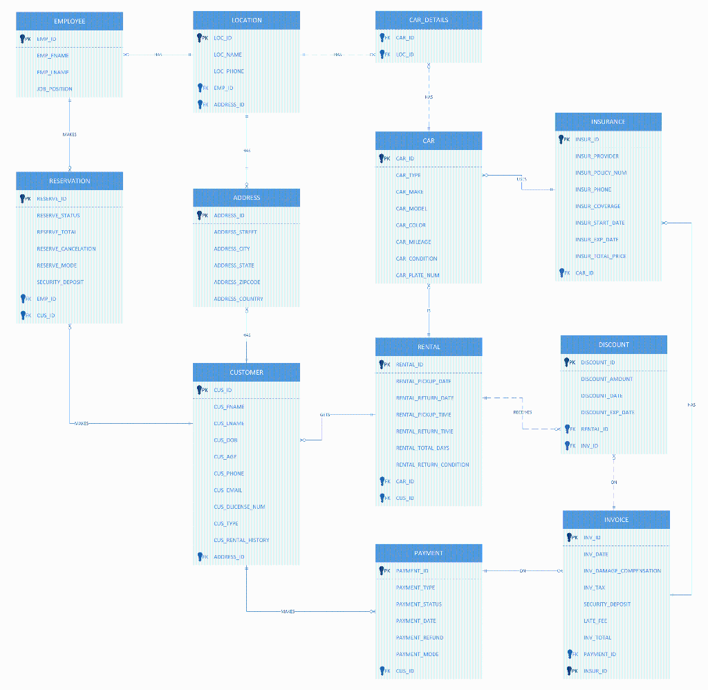 Solved Can You Help With Thenormalization Of This Er Diagram 