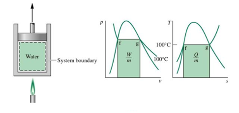 Solved Water, Initially A Saturated Liquid At 100C, Is | Chegg.com