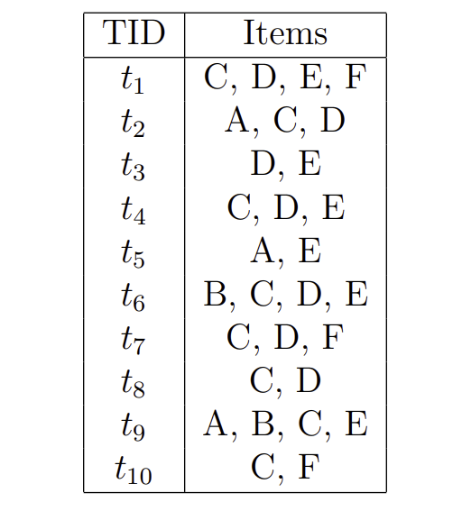 Solved Consider The Data Set Shown In Table And Answer The 1869