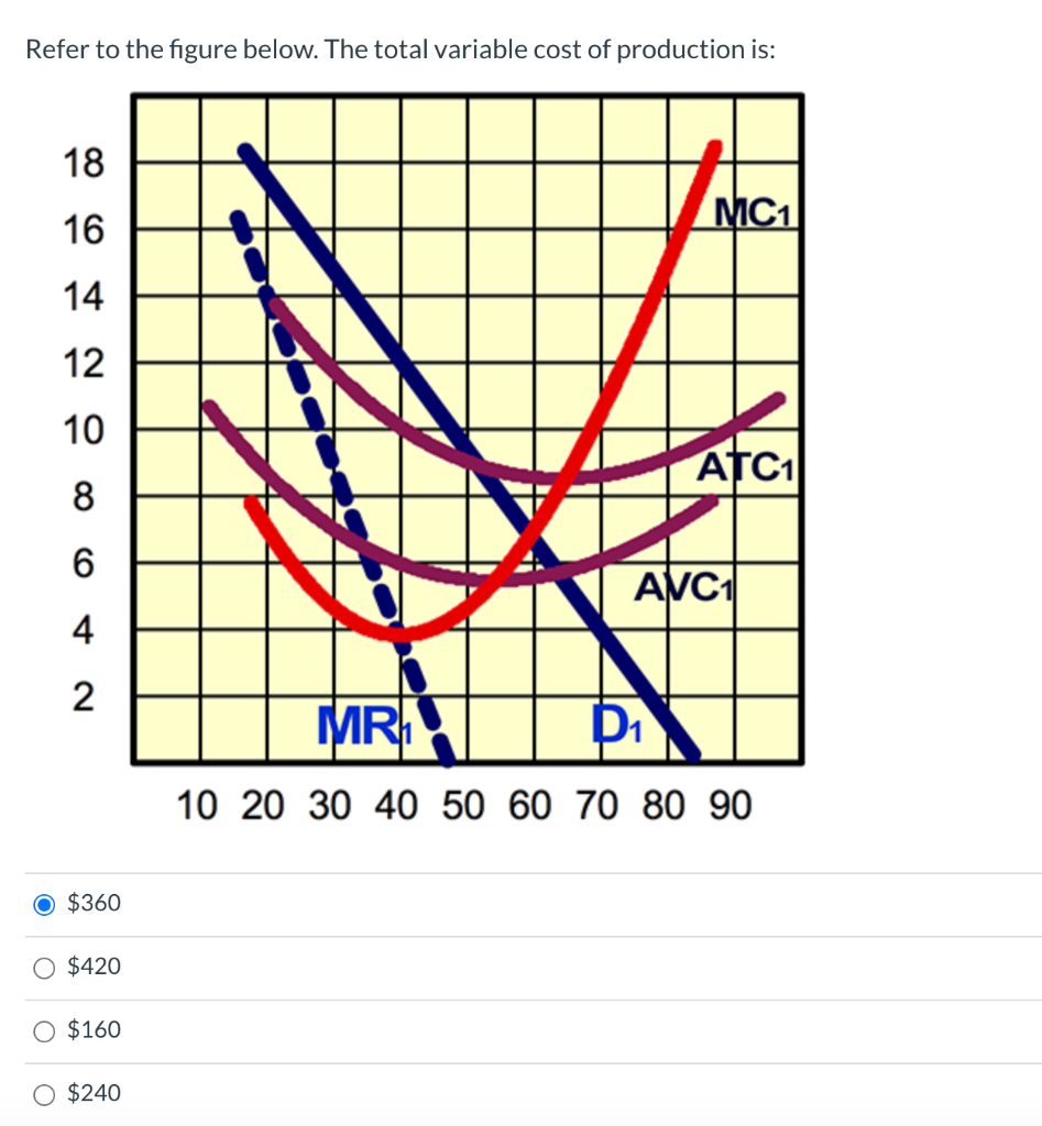 Solved Refer to the figure below. The total variable cost of | Chegg.com