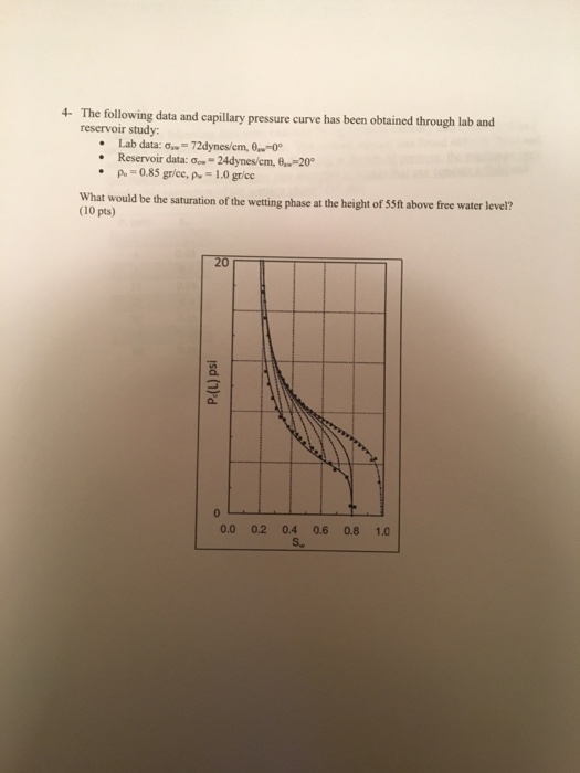 Solved The following data and capillary pressure curve has | Chegg.com