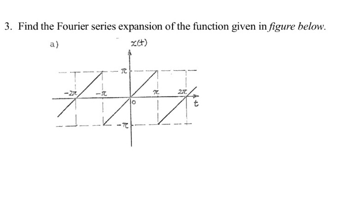 Solved 3. Find the Fourier series expansion of the function | Chegg.com