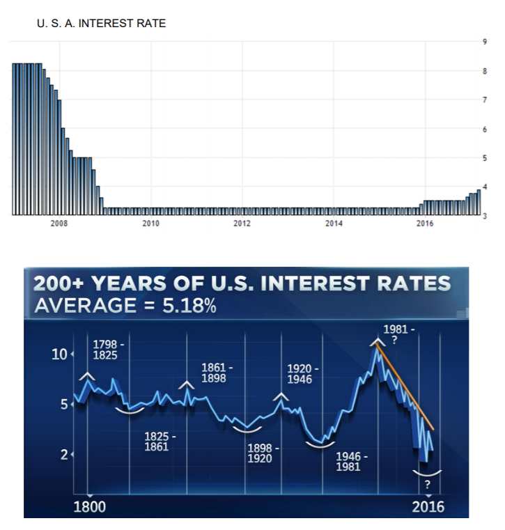 Make a comparison on the interest rates of Saudi | Chegg.com