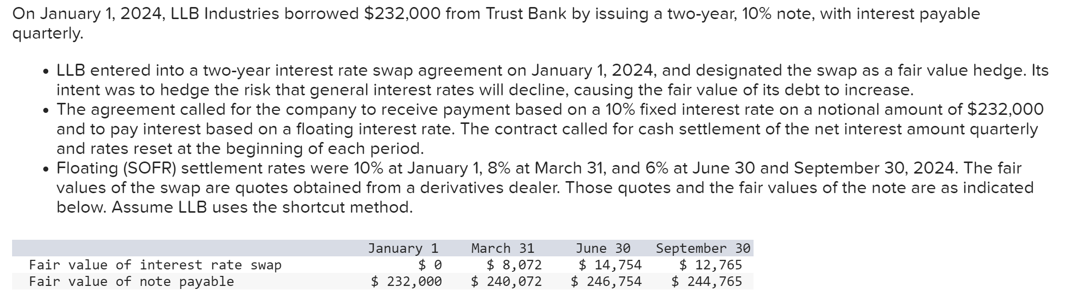 Solved On January 1, 2024, LLB Industries Borrowed $232,000 | Chegg.com