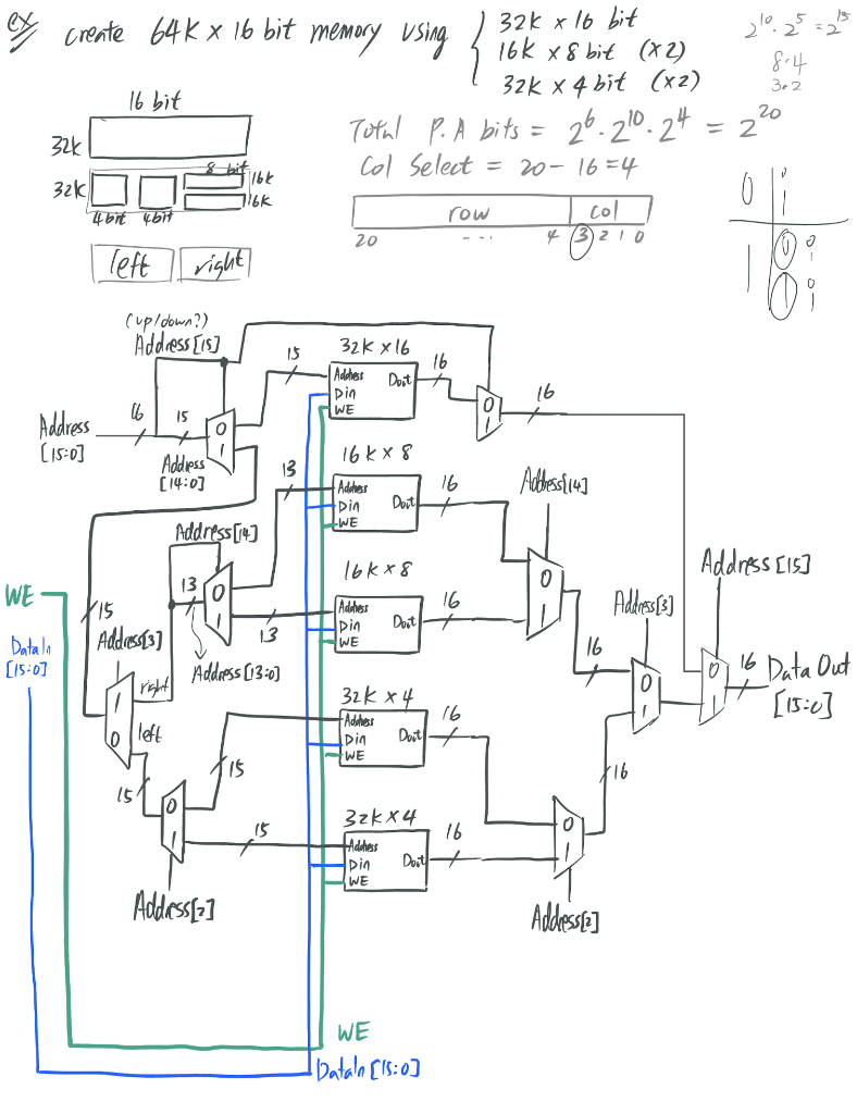 2x. crente \( 64 k \times 16 \) bit memory vsing \( \left\{\begin{array}{ll}32 k \times 16 \text { bit } & 2^{10} \cdot 2^{5}