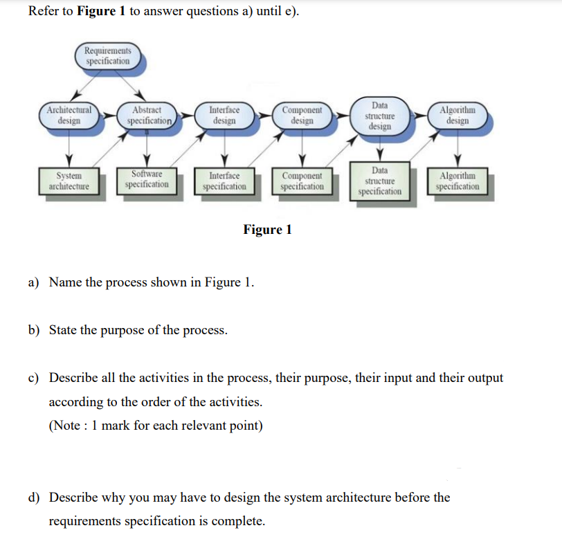 Refer to Figure 1 to answer questions a) until e).
Requirements
specification
Architectural
design
System
architecture
Abstra