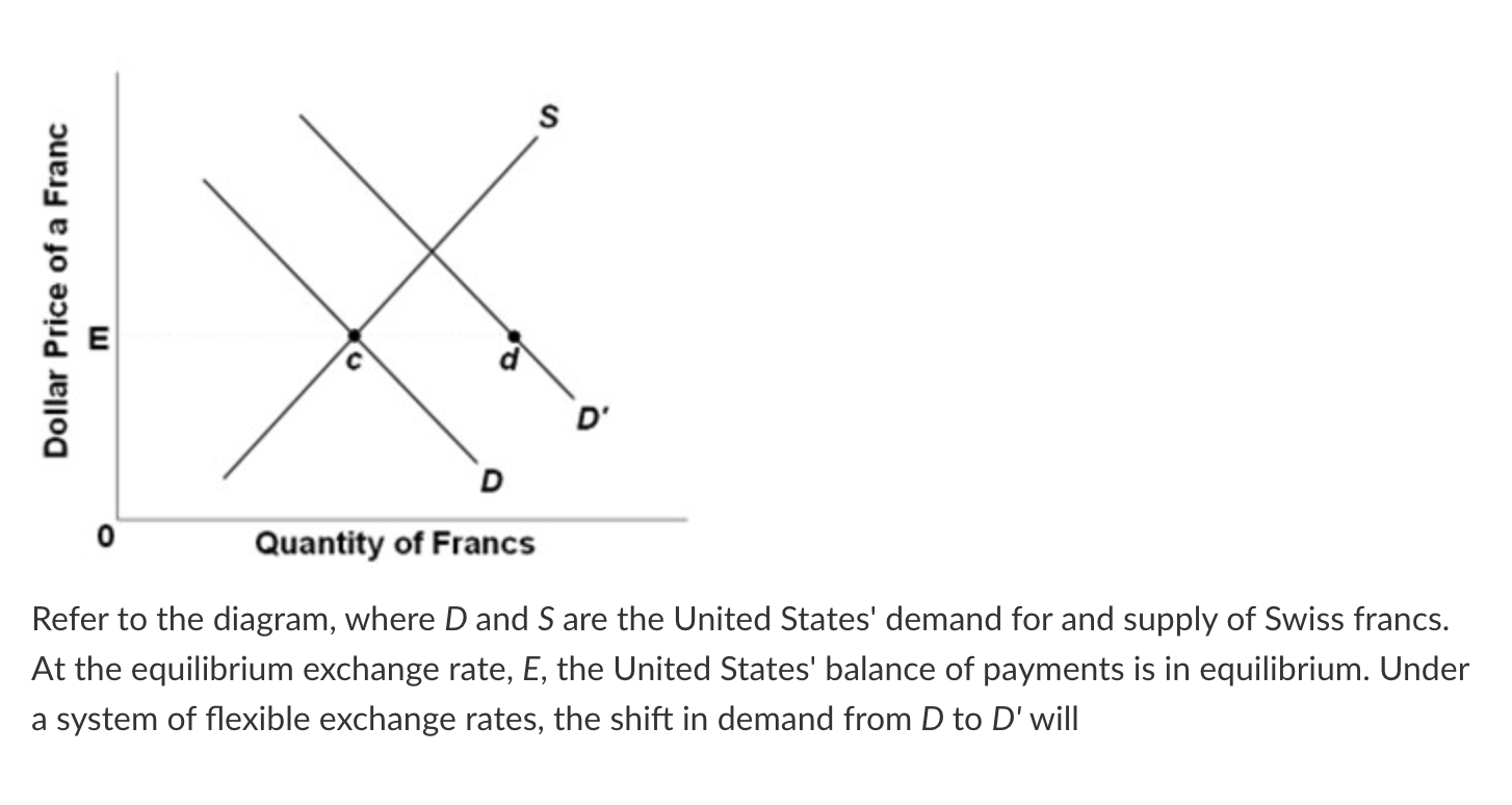 Solved Refer to the diagram, where D and S are the United | Chegg.com