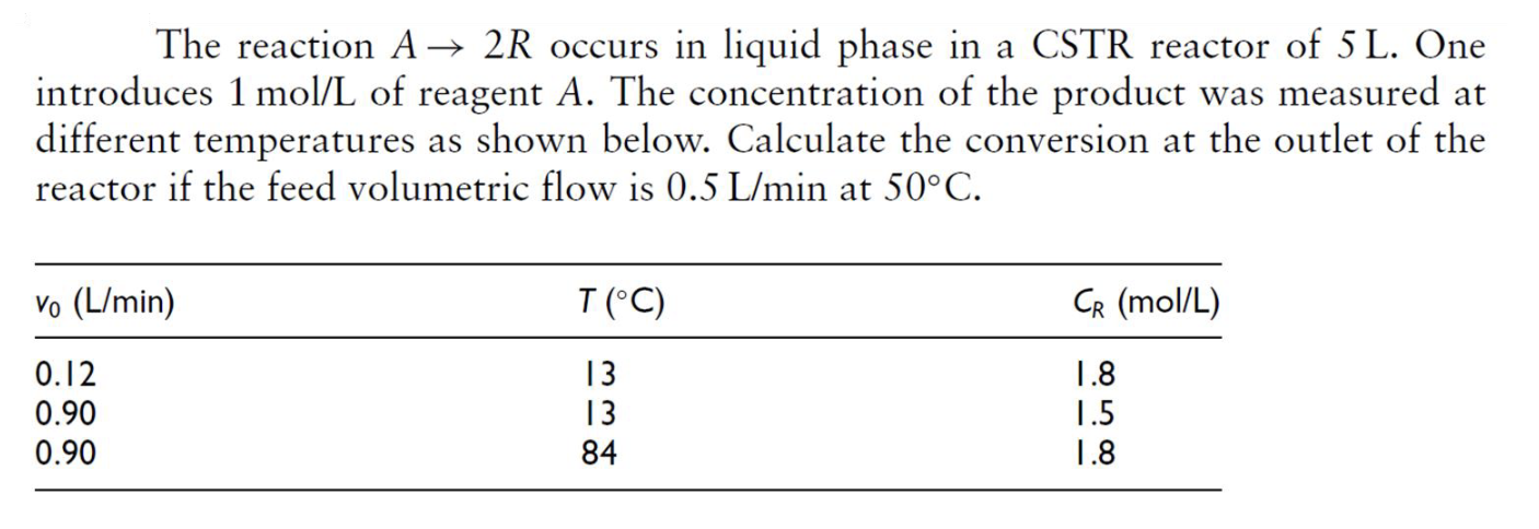 Solved The reaction A→2R occurs in liquid phase in a CSTR | Chegg.com