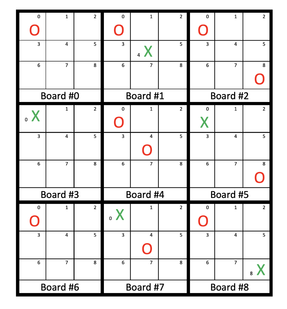 In Determinant Tic-Tac-Toe, Player 1 and 0 take turns placing 1s