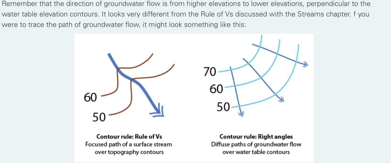 Remember That The Direction Of Groundwater Flow Is Chegg Com