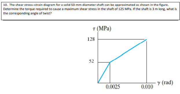 Solved 10. The shear stress-strain diagram for a solid | Chegg.com