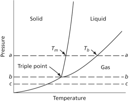 Solved The unary phase diagram at this link is for water. | Chegg.com