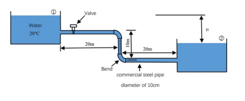 Solved The flow rate of water through a commercial steel | Chegg.com