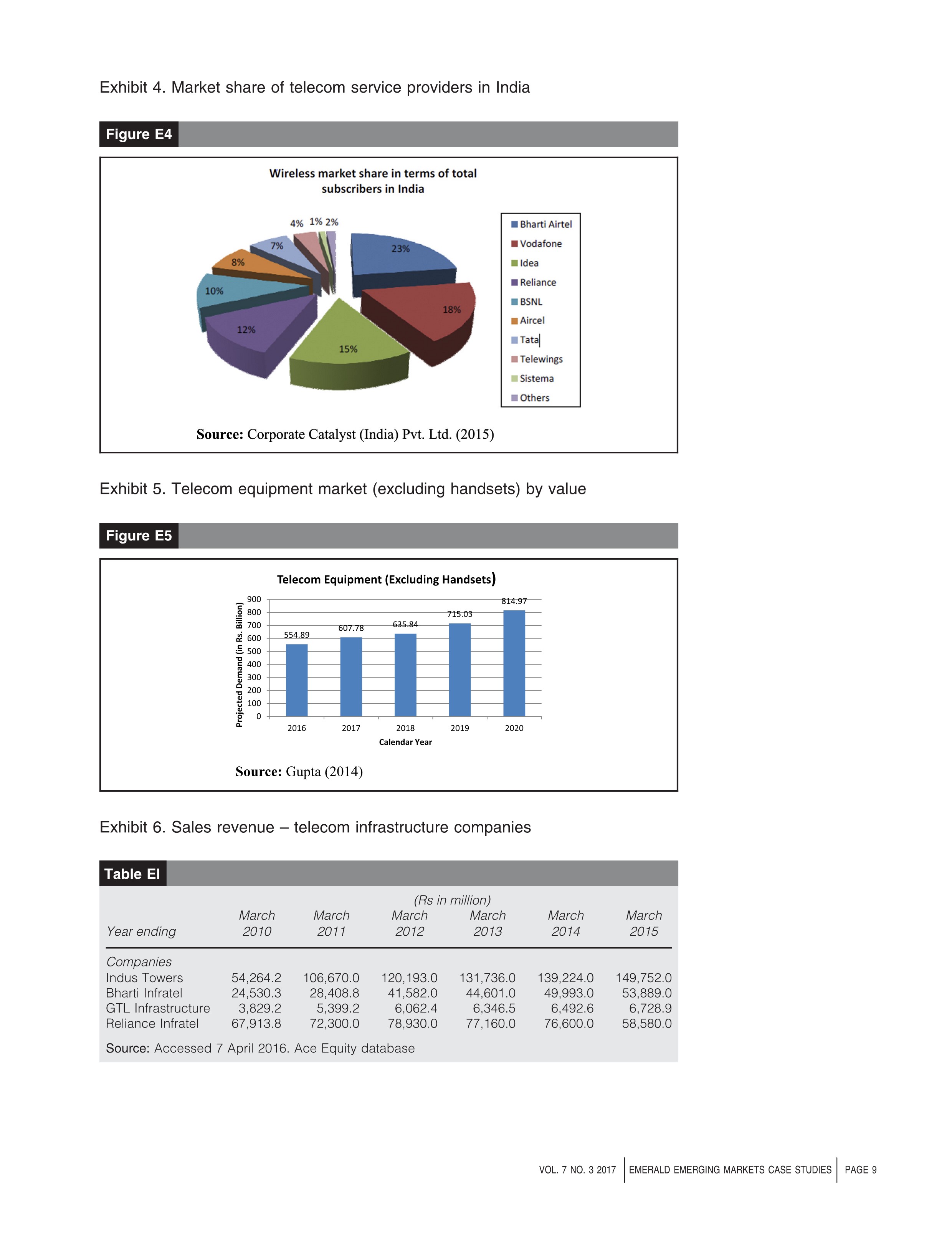 HFCL: valuing a high growth company Alok Kastia | Chegg.com