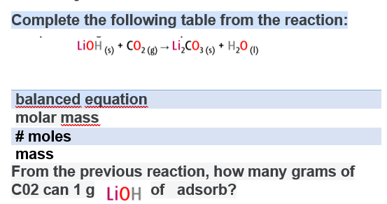 Solved Complete the following table from the reaction: | Chegg.com