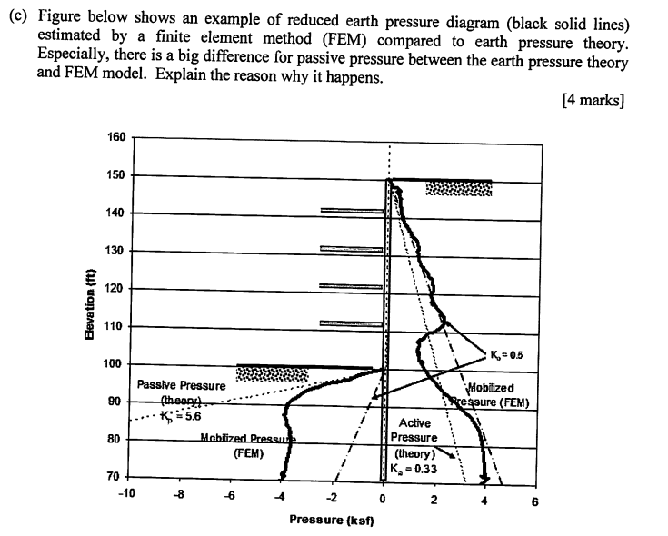 Solved (c) Figure below shows an example of reduced earth | Chegg.com