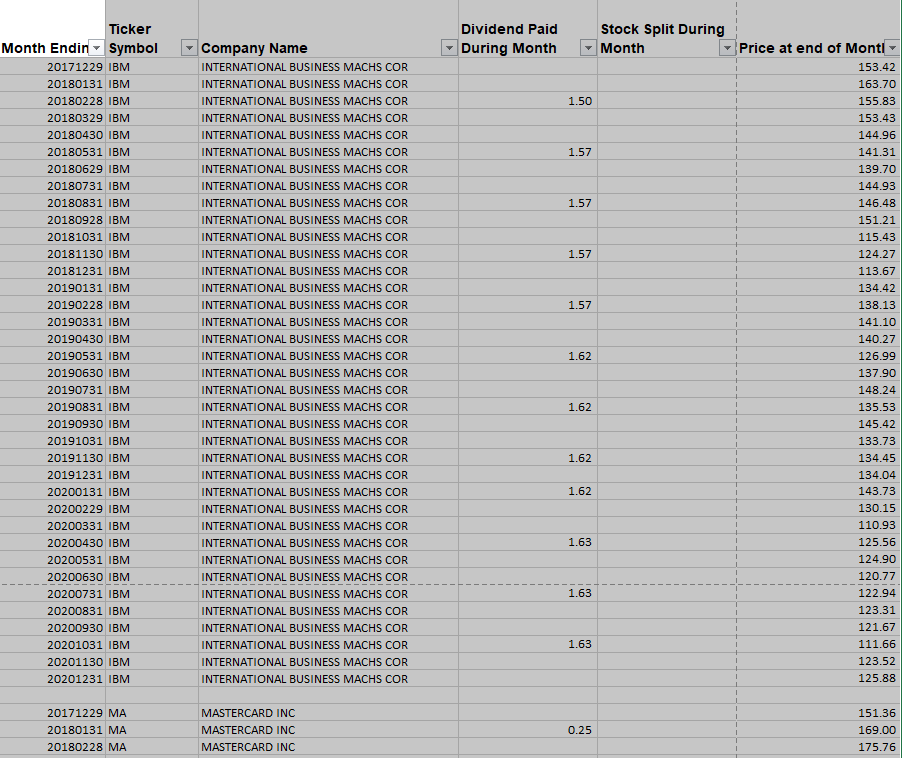 Dividend Paid During Month Stock Split During Month 1.50 1.57 1.57 1.57 1.57 Ticker Month Endin Symbol 20171229 IBM 20180131 