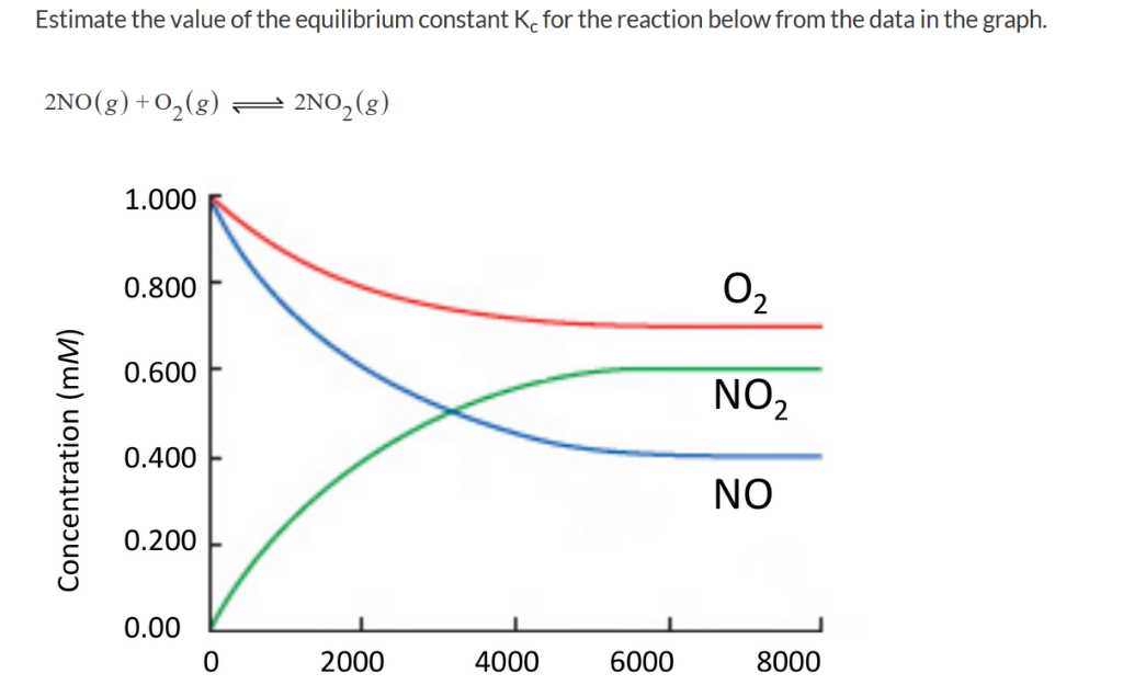 solved-estimate-the-value-of-the-equilibrium-constant-kc-chegg