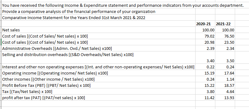 Solved You Have Received The Following Income & Expenditure | Chegg.com