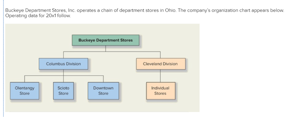 Department Store Organizational Chart