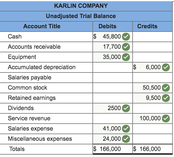 Solved The general ledger of the Karlin Company, a | Chegg.com