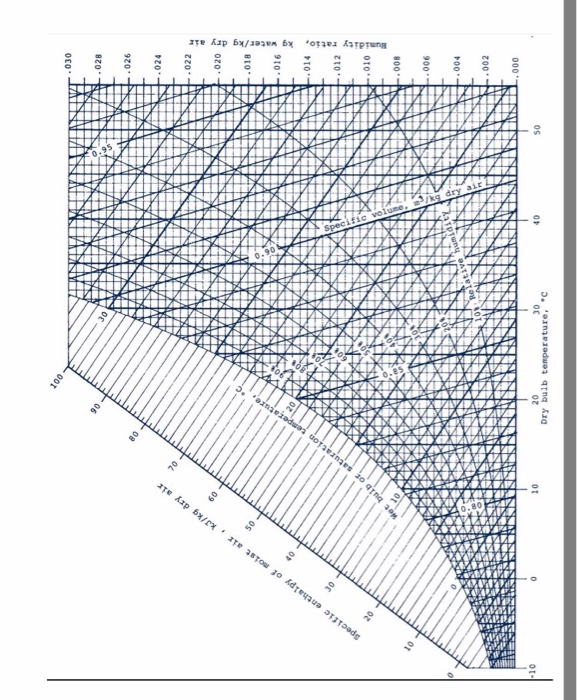 Solved Using the Provided Psychrometric Chart Consider moist | Chegg.com