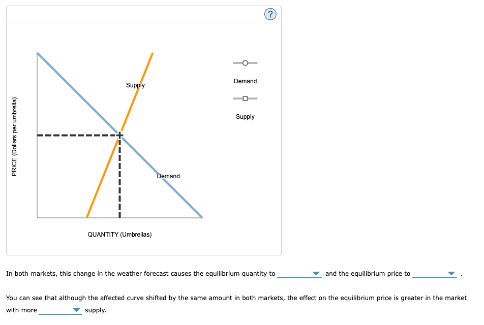 Solved 4. Shifting curves and the importance of elasticity | Chegg.com