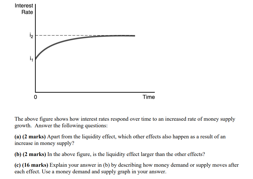 Interest Rate 1₂ i₁ 0 Time The above figure shows how | Chegg.com