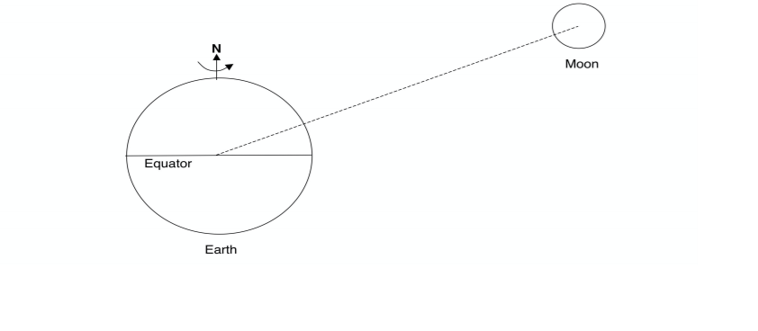 Solved What is the diurnal inequality of the tides? Moon | Chegg.com