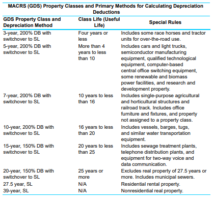 MACRS (GDS) Property Classes and Primary Methods | Chegg.com